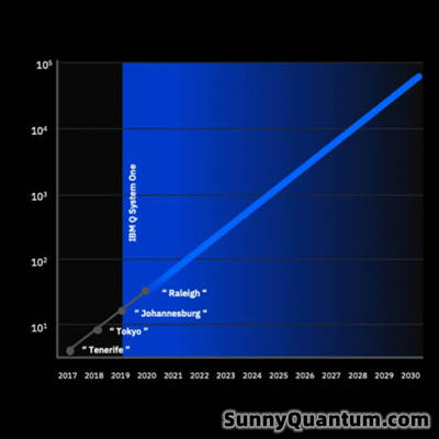 IBM'S Quantum Computing Power Has Doubled Again