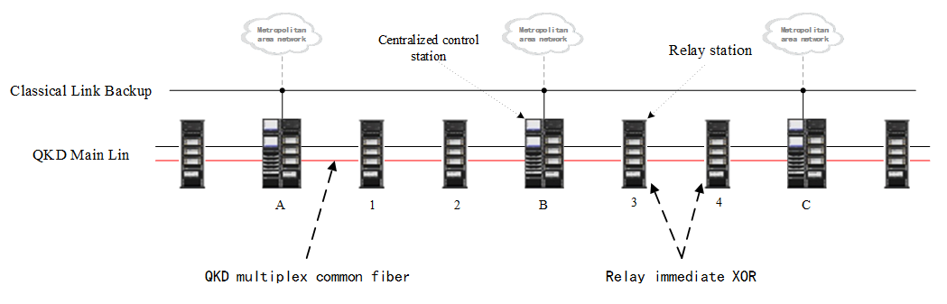 Apply to backbone network