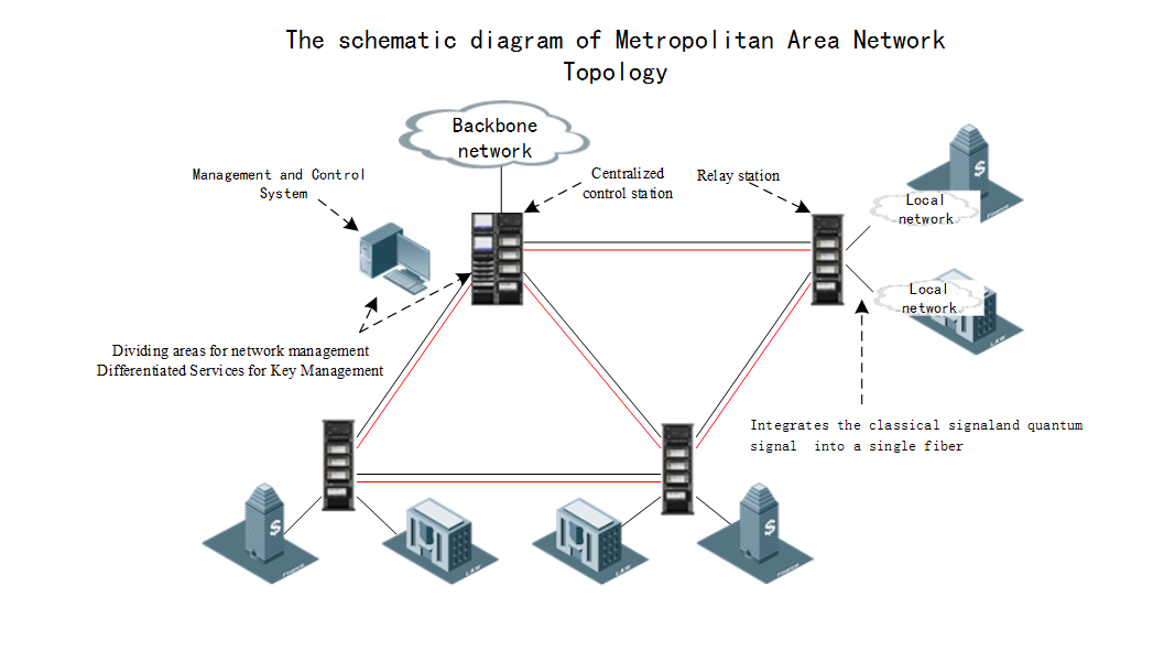 Apply to metropolitan area network